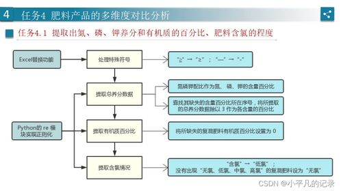 2021年泰迪杯肥料登记数据分析流程 基于Python、SPSS与Excel的协同处理实践