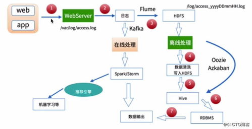 基于MapReduce的离线数据处理全流程 从采集到清洗与处理