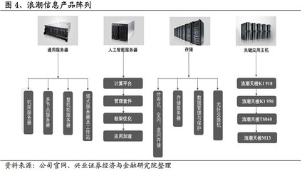浪潮信息深度 服务器全球领军，行业景气、市占率双升
