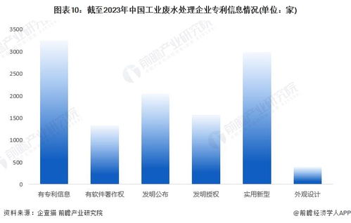收藏 2022年中国工业废水处理企业大数据全景图谱详解——附企业数量、竞争格局与投融资动态
