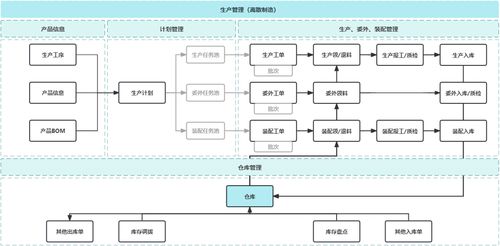 ERP、MES、PLM在生产制造中的数据融合应用与实体功效破解**